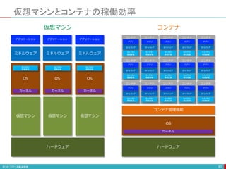 仮想マシンとコンテナの稼働効率
80
ハードウェア
仮想マシン
ミドルウェア
アプリケーション
OS
仮想マシン
OS
仮想マシン
OS
ミドルウェア
アプリケーション
ミドルウェア
アプリケーション
ハードウェア
OS
コンテナ管理機能
カーネル
ミドルウェア
アプリ
ライブラリ
環境変数
コンテナ
ミドルウェア
アプリ
ライブラリ
環境変数
コンテナ
ミドルウェア
アプリ
ライブラリ
環境変数
コンテナ
ミドルウェア
アプリ
ライブラリ
環境変数
コンテナ
ミドルウェア
アプリ
ライブラリ
環境変数
コンテナ
ミドルウェア
アプリ
ライブラリ
環境変数
コンテナ
ミドルウェア
アプリ
ライブラリ
環境変数
コンテナ
ミドルウェア
アプリ
ライブラリ
環境変数
コンテナ
ミドルウェア
アプリ
ライブラリ
環境変数
コンテナ
ミドルウェア
アプリ
ライブラリ
環境変数
コンテナ
ミドルウェア
アプリ
ライブラリ
環境変数
コンテナ
ミドルウェア
アプリ
ライブラリ
環境変数
コンテナ
ミドルウェア
アプリ
ライブラリ
環境変数
コンテナ
ミドルウェア
アプリ
ライブラリ
環境変数
コンテナ
ミドルウェア
アプリ
ライブラリ
環境変数
コンテナ
カーネル カーネル カーネル
ライブラリ
環境変数
ライブラリ
環境変数
ライブラリ
環境変数
コンテナ
仮想マシン
 