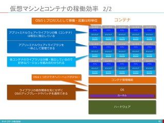 仮想マシンとコンテナの稼働効率 2/2
82
ハードウェア
OS
コンテナ管理機能
カーネル
ミドルウェア
アプリ
ライブラリ
環境変数
コンテナ
ミドルウェア
アプリ
ライブラリ
環境変数
コンテナ
ミドルウェア
アプリ
ライブラリ
環境変数
コンテナ
ミドルウェア
アプリ
ライブラリ
環境変数
コンテナ
ミドルウェア
アプリ
ライブラリ
環境変数
コンテナ
ミドルウェア
アプリ
ライブラリ
環境変数
コンテナ
ミドルウェア
アプリ
ライブラリ
環境変数
コンテナ
ミドルウェア
アプリ
ライブラリ
環境変数
コンテナ
ミドルウェア
アプリ
ライブラリ
環境変数
コンテナ
ミドルウェア
アプリ
ライブラリ
環境変数
コンテナ
ミドルウェア
アプリ
ライブラリ
環境変数
コンテナ
ミドルウェア
アプリ
ライブラリ
環境変数
コンテナ
ミドルウェア
アプリ
ライブラリ
環境変数
コンテナ
ミドルウェア
アプリ
ライブラリ
環境変数
コンテナ
ミドルウェア
アプリ
ライブラリ
環境変数
コンテナ
コンテナ
アプリ+ミドルウェア+ライブラリを
一体として管理できる
ライブラリの依存関係を気にせずに
OSのアップグレードやパッチを適用できる
アプリ+ミドルウェア+ライブラリの塊（コンテナ）
は相互に独立している
各コンテナのライブラリは分離・独立しているので
好きなバージョンを組み合わせられる
OSは１つだけでオヘバーヘッドが少ない
OSの１プロセスとして稼働・起動は秒単位
 