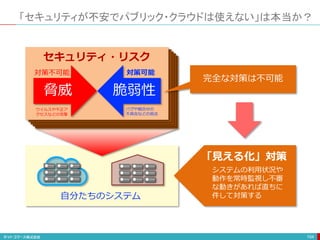 自分たちのシステム
「セキュリティが不安でパブリック・クラウドは使えない」は本当か？
104
脅威 脆弱性
対策可能
対策不可能
ウイルスや不正ア
クセスなどの攻撃
バグや組合せの
不具合などの弱点
完全な対策は不可能
「見える化」対策
システムの利用状況や
動作を常時監視し不審
な動きがあれば直ちに
件して対策する
セキュリティ・リスク
 