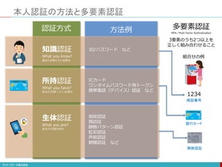 本人認証の方法と多要素認証
知識認証
What you know?
あなたが知っている何か
所持認証
What you have?
あなたの持っている何か
生体認証
What you are?
あなた自身の何か
ID/パスワード など
ICカード
ワンタイムパスワード用トークン
携帯電話（デバイス）認証 など
指紋認証
顔認証
静脈パターン認証
虹彩認証
声紋認証
網膜認証 など
認証方式 方法例
組合せの例
1234
暗証番号
銀行カード
静脈認証
多要素認証
MFA／Multi Factor Authnetication
3要素のうち2つ以上を
正しく組み合わせること
 