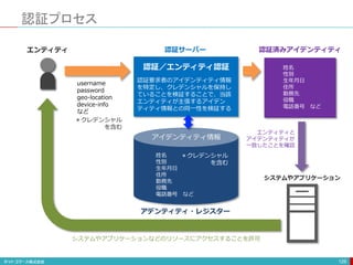 認証プロセス
129
姓名
性別
生年月日
住所
勤務先
役職
電話番号 など
エンティティ 認証済みアイデンティティ
＊クレデンシャル
を含む
認証サーバー
username
password
geo-location
device-info
など
アイデンティティ情報
アデンティティ・レジスター
認証要求者のアイデンティティ情報
を特定し、クレデンシャルを保持し
ていることを検証することで、当該
エンティティが主張するアイデン
ティティ情報との同一性を検証する
認証／エンティティ認証 姓名
性別
生年月日
住所
勤務先
役職
電話番号 など
エンティティと
アイデンティティが
一致したことを確認
システムやアプリケーション
システムやアプリケーションなどのリソースにアクセスすることを許可
＊クレデンシャル
を含む
 