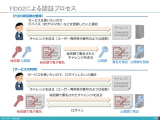 FIDO2による認証プロセス
132
サービスを使いたいので
デバイス（PCやスマホ）などを登録したいと通知
チャレンジ
12We5fqE08
5xO7QpWz9
チャレンジを送る（ユーザー専用受付番号のような役割）
秘密鍵 公開鍵
チャレンジ
12We5fqE08
5xO7QpWz9
秘密鍵で電子署名
チャレンジ
12We5fqE08
5xO7QpWz9
公開鍵 署名を検証
秘密鍵で署名された
チャレンジを送る
公開鍵を登録
チャレンジ
12We5fqE08
5xO7QpWz9
サービスを使いたいので、ログインしたいと通知
チャレンジを送る（ユーザー専用受付番号のような役割）
チャレンジ
12We5fqE08
5xO7QpWz9
秘密鍵で電子署名
チャレンジ
12We5fqE08
5xO7QpWz9
秘密鍵で署名されたチャレンジを送る
公開鍵で検証
ログイン
【FIDO認証期の登録】
【サービスの利用】
 