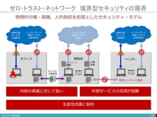 ゼロ・トラスト・ネットワーク 境界型セキュリティの限界
134
内部の脅威に対して弱い 外部サービスの活用が困難
生産性改善に制約
使用可能
サービス
少数限定
インターネット
直接アクセス
は原則禁止
オフィス 開発室
文書
管理
ソースコード
管理
インターネット
直接アクセス
は禁止
出し入れ
台帳管理
使用可能
サービス
少数限定
インターネット
直接アクセス
は原則禁止
ベンダー
専用端末
低スペック
or VDI端末
専用端末
低スペック
or VDI端末
物理的分離・隔離、人的負担を前提としたセキュリティ・モデル
特定ベンダーに限定
 