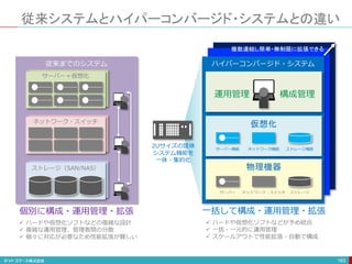 従来システムとハイパーコンバージド・システムとの違い
163
サーバー＋仮想化
ネットワーク・スイッチ
ストレージ（SAN/NAS）
サーバー ネットワーク・スイッチ ストレージ
サーバー機能 ネットワーク機能 ストレージ機能
運用管理 構成管理
仮想化
物理機器
従来までのシステム ハイパーコンバージド・システム
個別に構成・運用管理・拡張 一括して構成・運用管理・拡張
 ハードや仮想化ソフトなどの複雑な設計
 複雑な運用管理、管理者間の分散
 個々に対応が必要なため性能拡張が難しい
 ハードや仮想化ソフトなどが予め統合
 一括・一元的に運用管理
 スケールアウトで性能拡張・自動で構成
複数連結し簡単・無制限に拡張できる
2Uサイズの筐体
システム機能を
一体・集約化
 