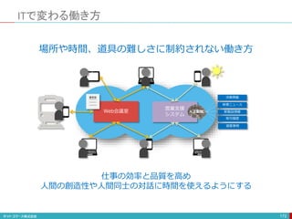 ITで変わる働き方
172
Web会議室
営業支援
システム
議事録
~~~~~~~
~~~~~~~
~~~~~~~
決算情報
時事ニュース
新製品情報
取引履歴
提案事例
人工知能
仕事の効率と品質を高め
人間の創造性や人間同士の対話に時間を使えるようにする
場所や時間、道具の難しさに制約されない働き方
 
