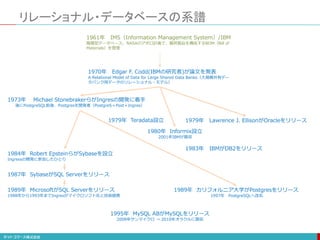 リレーショナル・データベースの系譜
1961年 IMS（Information Management System）/IBM
階層型データベース。NASAのアポロ計画で、最終製品を構成するBOM（Bill of
Materials）を管理
1970年 Edgar F. Codd(IBMの研究者)が論文を発表
A Relational Model of Data for Large Shared Data Banks（大規模共有デー
タバンク用データのリレーショナル・モデル）
1973年 Michael StonebrakerらがIngresの開発に着手
後にPostgreSQL前身、Postgresを開発者（PostgreS＝Post＋Ingres）
1983年 IBMがDB2をリリース
1979年 Lawrence J. EllisonがOracleをリリース
1984年 Robert EpsteinらがSybaseを設立
Ingressの開発に参加したひとり
1987年 SybaseがSQL Serverをリリース
1980年 Informix設立
2001年IBMが買収
1979年 Teradata設立
1989年 MicrosoftがSQL Serverをリリース
1988年から1993年までIngresがマイクロソフト社と技術提携
1989年 カリフォルニア大学がPostgresをリリース
1997年 PostgreSQLへ改名
1995年 MySQL ABがMySQLをリリース
2008年サンマイクロ → 2010年オラクルに買収
 