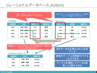 リレーショナルデータベース (RDBMS)
社員番号 氏名 住所コード 通勤手段
S001 大越 章司 J101 鉄道
S002 斎藤 昌義 J302 鉄道
S003 山田 太郎 J201 バス
S004 山本 次郎 J401 鉄道
住所コード 乗車駅 通勤手当
J101 柏 38,000
J201 浅草 12,000
J302 国立 34,000
J401 横浜 43,000
社員通勤表 通勤手当表
テーブル (リレーション)
社員番号 氏名 通勤手当
S001 大越 章司 38,000
S002 斎藤 昌義 34,000
S004 山本 次郎 43,000
鉄道通勤者の通勤手当表
関連づけ（リレーションシップ）
IBMのエドガー・F・コッドが1969年に発表したデータ関係モ
デルについての論文が元になっている
扱うデータは正規化された定型
データ
複数のテーブルを関連付けする
ことができる
テーブルを横断してデータを検
索したり操作できる
複数のテーブルから見たい列と行を取り出して新たな
テーブルを作成（クエリー）
 