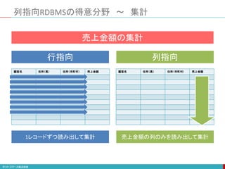 列指向RDBMSの得意分野 ～ 集計
顧客名 住所（県） 住所（市町村） 売上金額 顧客名 住所（県） 住所（市町村） 売上金額
売上金額の集計
行指向 列指向
1レコードずつ読み出して集計 売上金額の列のみを読み出して集計
 