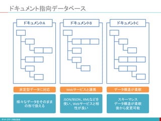 ドキュメント指向データベース
ドキュメントA ドキュメントB ドキュメントC
JSON/BSON、XMLなどを
使い、Webサービスと相
性が良い
スキーマレス
データ構造が柔軟
後から変更可能
様々なデータをそのまま
の形で扱える
Webサービスと連携 データ構造が柔軟
非定型データに対応
 