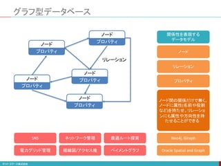 グラフ型データベース
関係性を表現する
データモデル
ノード
リレーション
プロパティ
ノード
プロパティ
ノード
プロパティ
ノード
プロパティ
ノード
プロパティ
ノード
プロパティ
リレーション
SNS
ノード間の関係だけで無く、
ノードに属性(名前や役割
など)を持たせ、リレーショ
ンにも属性や方向性を持
たせることができる
ネットワーク管理 最適ルート探索
電力グリッド管理 組織図/アクセス権 ペイメントグラフ
Neo4j, Giraph
Oracle Spatial and Graph
 