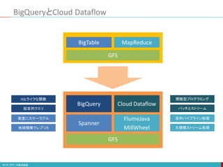 BigQueryとCloud Dataflow
高度にスケーラブル
地球規模でレプリカ
BigTable MapReduce
GFS
Spanner
FlumeJava
MillWheel
GFS
BigQuery Cloud Dataflow
SQLライクな関数
超並列クエリ
並列パイプライン処理
大規模ストリーム処理
関数型プログラミング
バッチとストリーム
 