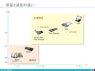 不揮発性
容量と速度の違い
242
容量
速度
SSD
HDD
Server-Side
Flash Storage
Flash Storage
DRAM
SRAM
（CPU内キャッシュ）
KB
MB
GB
TB
ナノ秒 マイクロ秒 ミリ秒
揮発性
← SATA/SAS →
← PCIe/NVMe →
 