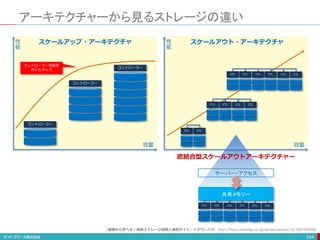 アーキテクチャーから見るストレージの違い
コントローラー
コントローラー
コントローラー
性
能
性
能
CTL CTL
CTL CTL CTL CTL
CTL CTL CTL CTL CTL
スケールアップ・アーキテクチャ スケールアウト・アーキテクチャ
CTL
244
容量 容量
CTL CTL CTL CTL CTL CTL
共有メモリー
サーバー・アクセス
密結合型スケールアウトアーキテクチャー
「基礎から学べる！最新ストレージ技術と選択ガイド」を参考に作成 http://itpro.nikkeibp.co.jp/atclact/active/14/100700086/
コントローラー性能が
ボトルネック
 