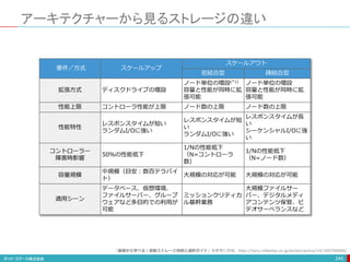 アーキテクチャーから見るストレージの違い
245
要件／方式 スケールアップ
スケールアウト
密結合型 疎結合型
拡張方式 ディスクドライブの増設
ノード単位の増設(*1)
容量と性能が同時に拡
張可能
ノード単位の増設
容量と性能が同時に拡
張可能
性能上限 コントローラ性能が上限 ノード数の上限 ノード数の上限
性能特性
レスポンスタイムが短い
ランダムI/Oに強い
レスポンスタイムが短
い
ランダムI/Oに強い
レスポンスタイムが長
い
シーケンシャルI/Oに強
い
コントローラー
障害時影響
50％の性能低下
1/Nの性能低下
（N=コントローラ
数）
1/Nの性能低下
（N=ノード数）
容量規模
中規模（目安：数百テラバイ
ト）
大規模の対応が可能 大規模の対応が可能
適用シーン
データベース、仮想環境、
ファイルサーバー、グループ
ウェアなど多目的での利用が
可能
ミッションクリティカ
ル基幹業務
大規模ファイルサー
バー、デジタルメディ
アコンテンツ保管、ビ
デオサーベランスなど
「基礎から学べる！最新ストレージ技術と選択ガイド」を参考に作成 http://itpro.nikkeibp.co.jp/atclact/active/14/100700086/
 