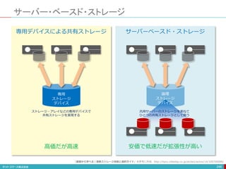 サーバー・ベースド・ストレージ
246
専用
ストレージ
デバイス
論理
ストレージ
デバイス
汎用サーバーのストレージを束ねて
ひとつの共有ストレージとして扱う
ストレージ・アレイなどの専用デバイスで
共有ストレージを実現する
専用デバイスによる共有ストレージ サーバーベースド・ストレージ
高価だが高速 安価で低速だが拡張性が高い
「基礎から学べる！最新ストレージ技術と選択ガイド」を参考に作成 http://itpro.nikkeibp.co.jp/atclact/active/14/100700086/
 