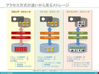 アクセス方式の違いから見るストレージ
247
ブロック・ストレージ ファイル・ストレージ
ファイル単位
オブジェクト・ストレージ
ID ID ID ID
ブロック単位 オブジェクト単位
ストレージの拡張性：〇
レスポンスタイム ：◎
主な用途 ：
 データベース
 仮想環境
 基幹業務システムなど
ストレージの拡張性：〇
レスポンスタイム ：〇
主な用途 ：
 ファイルサーバー（NAS）
 仮想環境
 データアーカイブなど
ストレージの拡張性：◎
レスポンスタイム ：△
主な用途 ：
 デジタルコンテンツ保存
 オンライン・ストレージ
 データアーカイブなど
NFS,CIFS,SMB
FC,FCoE,iSCSI HTTP/HTTPS
IPネットワーク
IPネットワーク
高速ネットワーク
(SANなど)
「基礎から学べる！最新ストレージ技術と選択ガイド」を参考に作成 http://itpro.nikkeibp.co.jp/atclact/active/14/100700086/
 