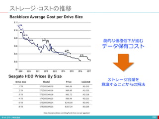 ストレージ･コストの推移
250
Seagate HDD Prices By Size
Backblaze Average Cost per Drive Size
https://www.backblaze.com/blog/hard-drive-cost-per-gigabyte/
劇的な価格低下が進む
データ保有コスト
ストレージ容量を
意識することからの解法
 