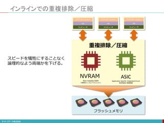 フラッシュメモリ
インラインでの重複排除／圧縮
NVRAM
Non-Volatile RAM
不揮発性ランダムアクセスメモリ
ASIC
Application Specific Integrated Circuit
特定用途向け集積回路
重複排除／圧縮
コンピュータ
OS
アプリケーション
コンピュータ
OS
アプリケーション
コンピュータ
OS
アプリケーション
スピードを犠牲にすることなく
論理的なよう両端かを下げる。
 