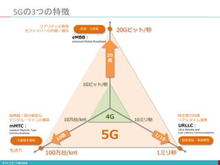 5Gの3つの特徴
先送り
高速・大容量
大量端末接続 超低遅延・高信頼性
100万台/k㎡ 1ミリ秒
20Gビット/秒
1Gビット/秒
10万台/k㎡ 10ミリ秒
20
倍
5G
4G
URLLC：
Ultra-Reliable and
Low Latency Communications
mMTC：
massive Machine Type
Communications
eMBB：
enhanced Mobile Broadband
リアリティの再現
光ファイバーの代替／補完
高精細／高分解能な
デジタル・ツインの構築
時空間の同期
リアルタイム連携
 