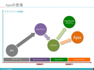 1990年 2000年
クライアントの機能
端末
クライアント/サーバー
メインフレーム RIC/RIAとクラウド
クライアント
ブラウザ
Flashなどの
プラグイン
Ajax
Webシステム
Ajaxの登場
 