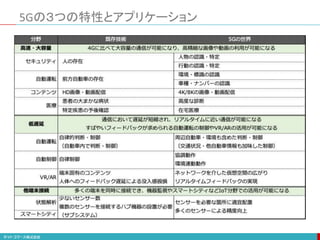 5Gの３つの特性とアプリケーション
 