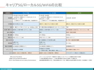 キャリア5G/ローカル5G/WiFi6の比較
 