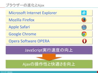 Mozilla Firefox
Apple Safari
Google Chrome
Opera Software OPERA
Microsoft Internet Explorer
JavaScript実行速度の向上
Ajaxの操作性と快適さを向上
ブラウザーの進化とAjax
 