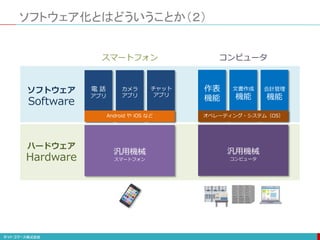 ソフトウェア化とはどういうことか（２）
作表
機能
文書作成
機能
会計管理
機能
汎用機械
コンピュータ
オペレーティング・システム（OS）
スマートフォン コンピュータ
ソフトウェア
Software
ハードウェア
Hardware
電 話
アプリ
カメラ
アプリ
チャット
アプリ
汎用機械
スマートフォン
Android や iOS など
 