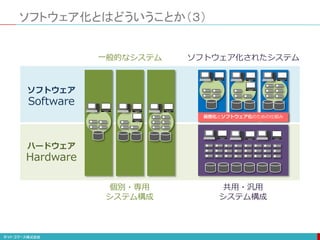 ソフトウェア化とはどういうことか（３）
一般的なシステム ソフトウェア化されたシステム
ソフトウェア
Software
ハードウェア
Hardware
個別・専用
システム構成
共用・汎用
システム構成
仮想化とソフトウェア化のための仕組み
 