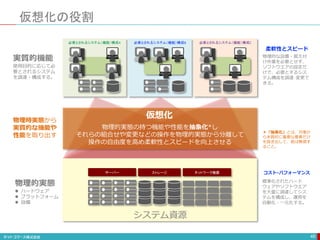 仮想化の役割
49
必要とされるシステム（機能）構成A 必要とされるシステム（機能）構成B 必要とされるシステム（機能）構成C
仮想化
物理時実態から
実質的な機能や
性能を取り出す
実質的機能
使用目的に応じて必
要とされるシステム
を調達・構成する。
物理的な設置・据え付
け作業を必要とせず、
ソフトウエアの設定だ
けで、必要とするシス
テム構成を調達･変更で
きる。
柔軟性とスピード
サーバー ストレージ
システム資源
ネットワーク機器
物理的実態
 ハードウェア
 プラットフォーム
 設備
標準化されたハード
ウェアやソフトウエア
を大量に調達してシス
テムを構成し、運用を
自動化・一元化する。
コスト･パフォーマンス
物理的実態の持つ機能や性能を抽象化*し
それらの組合せや変更などの操作を物理的実態から分離して
操作の自由度を高め柔軟性とスピードを向上させる
＊「抽象化」とは、対象か
ら本質的に重要な要素だけ
を抜き出して、他は無視す
ること。
 