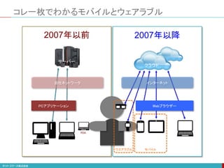 コレ一枚でわかるモバイルとウェアラブル
PDA
モバイル
ウエアラブル
PCアプリケーション
自社ネットワーク
Webブラウザー
インターネット
クラウド
サーバー
2007年以前 2007年以降
 