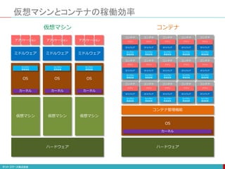 仮想マシンとコンテナの稼働効率
ハードウェア
仮想マシン
ミドルウェア
OS
仮想マシン
OS
仮想マシン
OS
ミドルウェア ミドルウェア
ハードウェア
OS
コンテナ管理機能
カーネル
ミドルウェア
アプリ
ライブラリ
環境変数
コンテナ
ミドルウェア
アプリ
ライブラリ
環境変数
コンテナ
ミドルウェア
アプリ
ライブラリ
環境変数
コンテナ
ミドルウェア
アプリ
ライブラリ
環境変数
コンテナ
ミドルウェア
アプリ
ライブラリ
環境変数
コンテナ
カーネル カーネル カーネル
ライブラリ
環境変数
ライブラリ
環境変数
ライブラリ
環境変数
コンテナ
仮想マシン
アプリケーション アプリケーション アプリケーション
ミドルウェア
アプリ
ライブラリ
環境変数
コンテナ
ミドルウェア
アプリ
ライブラリ
環境変数
コンテナ
ミドルウェア
アプリ
ライブラリ
環境変数
コンテナ
ミドルウェア
アプリ
ライブラリ
環境変数
コンテナ
ミドルウェア
アプリ
ライブラリ
環境変数
コンテナ
ミドルウェア
アプリ
ライブラリ
環境変数
コンテナ
ミドルウェア
アプリ
ライブラリ
環境変数
コンテナ
ミドルウェア
アプリ
ライブラリ
環境変数
コンテナ
ミドルウェア
アプリ
ライブラリ
環境変数
コンテナ
ミドルウェア
アプリ
ライブラリ
環境変数
コンテナ
 