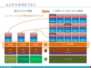 ミドルウェア
アプリ
ライブラリ
環境変数
コンテナ
ミドルウェア
アプリ
ライブラリ
環境変数
コンテナ
ミドルウェア
アプリ
ライブラリ
環境変数
コンテナ
ミドルウェア
アプリ
ライブラリ
環境変数
コンテナ
ミドルウェア
アプリ
ライブラリ
環境変数
コンテナ
ミドルウェア
アプリ
ライブラリ
環境変数
コンテナ
ミドルウェア
アプリ
ライブラリ
環境変数
コンテナ
ミドルウェア
アプリ
ライブラリ
環境変数
コンテナ
ミドルウェア
アプリ
ライブラリ
環境変数
コンテナ
ミドルウェア
アプリ
ライブラリ
環境変数
コンテナ
ミドルウェア
アプリ
ライブラリ
環境変数
コンテナ
ミドルウェア
アプリ
ライブラリ
環境変数
コンテナ
ミドルウェア
アプリ
ライブラリ
環境変数
コンテナ
ミドルウェア
アプリ
ライブラリ
環境変数
コンテナ
ミドルウェア
アプリ
ライブラリ
環境変数
コンテナ
コンテナのモビリティ
ハードウェア
OS
コンテナ管理機能
カーネル
いま使っているシステム環境
75
ハードウェア
OS
コンテナ
管理機能
カーネル
ハードウェア
OS
コンテナ
管理機能
カーネル
ハードウェア
OS
コンテナ
管理機能
カーネル
ミドルウェア
アプリ
ライブラリ
環境変数
コンテナ
ミドルウェア
アプリ
ライブラリ
環境変数
コンテナ
ミドルウェア
アプリ
ライブラリ
環境変数
コンテナ
コンテナ・レベルで稼働は保証されている
他のシステム環境
 