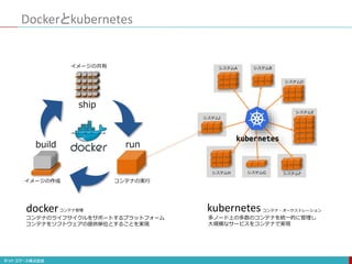 Dockerとkubernetes
ship
build run
イメージの作成
イメージの共有
コンテナの実行
docker
コンテナのライフサイクルをサポートするプラットフォーム
コンテナをソフトウェアの提供単位とすることを実現
kubernetes
多ノード上の多数のコンテナを統一的に管理し
大規模なサービスをコンテナで実現
コンテナ管理 コンテナ・オーケストレーション
システムA システムB
システムD
システムE
システムF
システムG
システムH
システムI
 