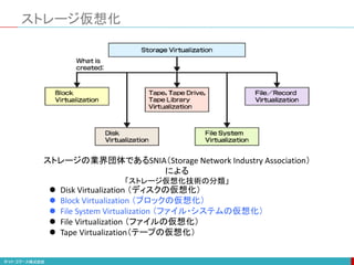 ストレージ仮想化
ストレージの業界団体であるSNIA（Storage Network Industry Association）
による
「ストレージ仮想化技術の分類」
 Disk Virtualization （ディスクの仮想化）
 Block Virtualization （ブロックの仮想化）
 File System Virtualization （ファイル・システムの仮想化）
 File Virtualization （ファイルの仮想化）
 Tape Virtualization（テープの仮想化）
 