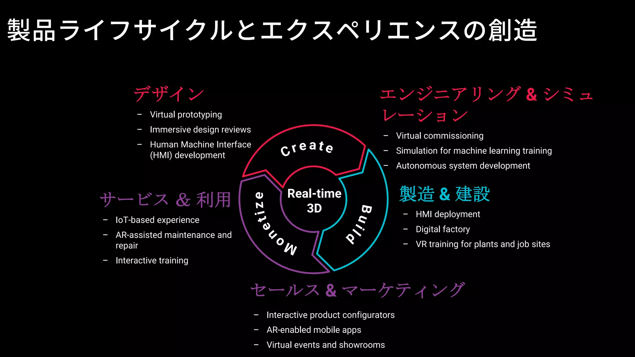 Real-time
3D
デザイン
– Virtual prototyping
– Immersive design reviews
– Human Machine Interface
(HMI) development
製造 & 建設
– HMI deployment
– Digital factory
– VR training for plants and job sites
セールス & マーケティング
– Interactive product configurators
– AR-enabled mobile apps
– Virtual events and showrooms
サービス ＆ 利用
– IoT-based experience
– AR-assisted maintenance and
repair
– Interactive training
エンジニアリング & シミュ
レーション
– Virtual commissioning
– Simulation for machine learning training
– Autonomous system development
 