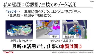 © 2021 Toyota Motor Corporation. All rights reserved.
/35
1996年～ 生産技術へデジタルエンジニアリング導入
（創成期＝経験が今も役立つ）
2
干渉
車両１台分のデータ
最新xR活用でも、仕事の本質は同じ
作業姿勢
やりにくさ＝品質低下
 