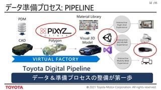 © 2021 Toyota Motor Corporation. All rights reserved.
/35
32
Interactive
High-End
Experience
Interactive
Mobile,Web
Experience
Interactive
AR/VR/MR
Experience
VIRTUAL FACTORY
CAD
PDM
Toyota Digital Pipeline
Visual 3D
Model
Material Library
Polygon
 