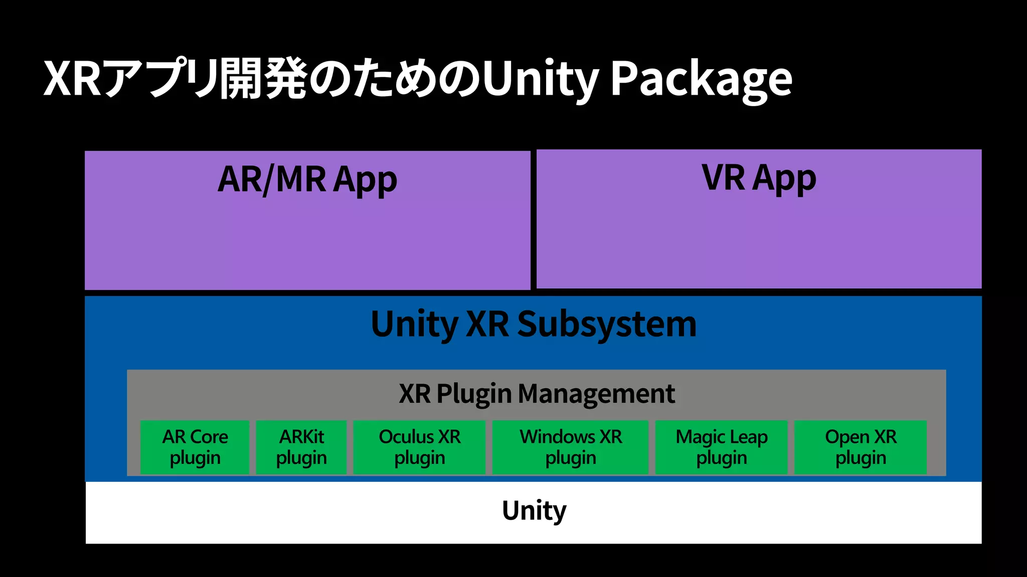 Unity XR Subsystem
XR Plugin Management
AR/MR App VR App
AR Core
plugin
ARKit
plugin
Oculus XR
plugin
Windows XR
plugin
Magic Leap
plugin
Open XR
plugin
Unity
 