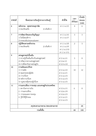 ลาดับที่ ชื่อหน่วยการเรียนรู้/สาระการเรียนรู้ ตัวชี้วัด
เวลา
(ชั่วโมง)
น้าหนัก
คะแนน
(100)
6 หลักธรรม พุทธศาสนสุภาษิต
1) พระรัตนตรัย 2) อริยสัจ 4
ส 1.1 ม.1/5 4 6
7 การพัฒนาจิตและเจริญปัญญา
1) โยนิโสมนสิการ
2) สวดมนต์แปลและแผ่เมตตา
ส 1.1 ม.1/6
ส 1.1 ม.1/7
3 3
8 ปฏิบัติตนตามหลักธรรม
1) พระรัตนตรัย 2) อริยสัจ 4
ส 1.1 ม.1/8
ส 1.1 ม.1/9
ส 1.1 ม.1/10
ส 1.1 ม 1/11
2 3
9 เศรษฐศาสตร์เบื้องต้น
1) ความรู้เบื้องต้นเกี่ยวกับเศรษฐศาสตร์
2) ทรัพยากรทางเศรษฐศาสตร์
3) การพึ่งพากันทางเศรษฐกิจ
ส 3.1.ม.1/1
ส 3.1ม.1/1
ส 3.2 ม.1/2
5 8
10 การผลิตและบริโภค
1) การผลิต
2) คุณธรรมของผู้ผลิต
3) การบริโภค
4) หลักการบริโภค
5) กฎหมายคุ้มครองผู้บริโภค
ส 3.1.ม.1/2
ส 3.1.ม.1/1
ส 3.1.ม.1/3
ส 3.1.ม.1/3
ส 3.1.ม.1/3
10 12
11 การแลกเปลี่ยน การลงทุน และเศรษฐกิจประเทศไทย
1. สถาบันทางการเงิน
2. การแลกเปลี่ยน
3. การออมและการลงทุน
4. รู้จักใช้รู้จักออม
ส 3.2 ม.1/1
ส 3.2.ม.1/4
ส 3.2.ม.1/3
ส 3.1.ม.1/1
ส 3.1.ม.1/3
6 8
สรุปทบทวนภาพรวม (สอบปลายภาค) 20
รวมทั้งสิ้น 60 100
 