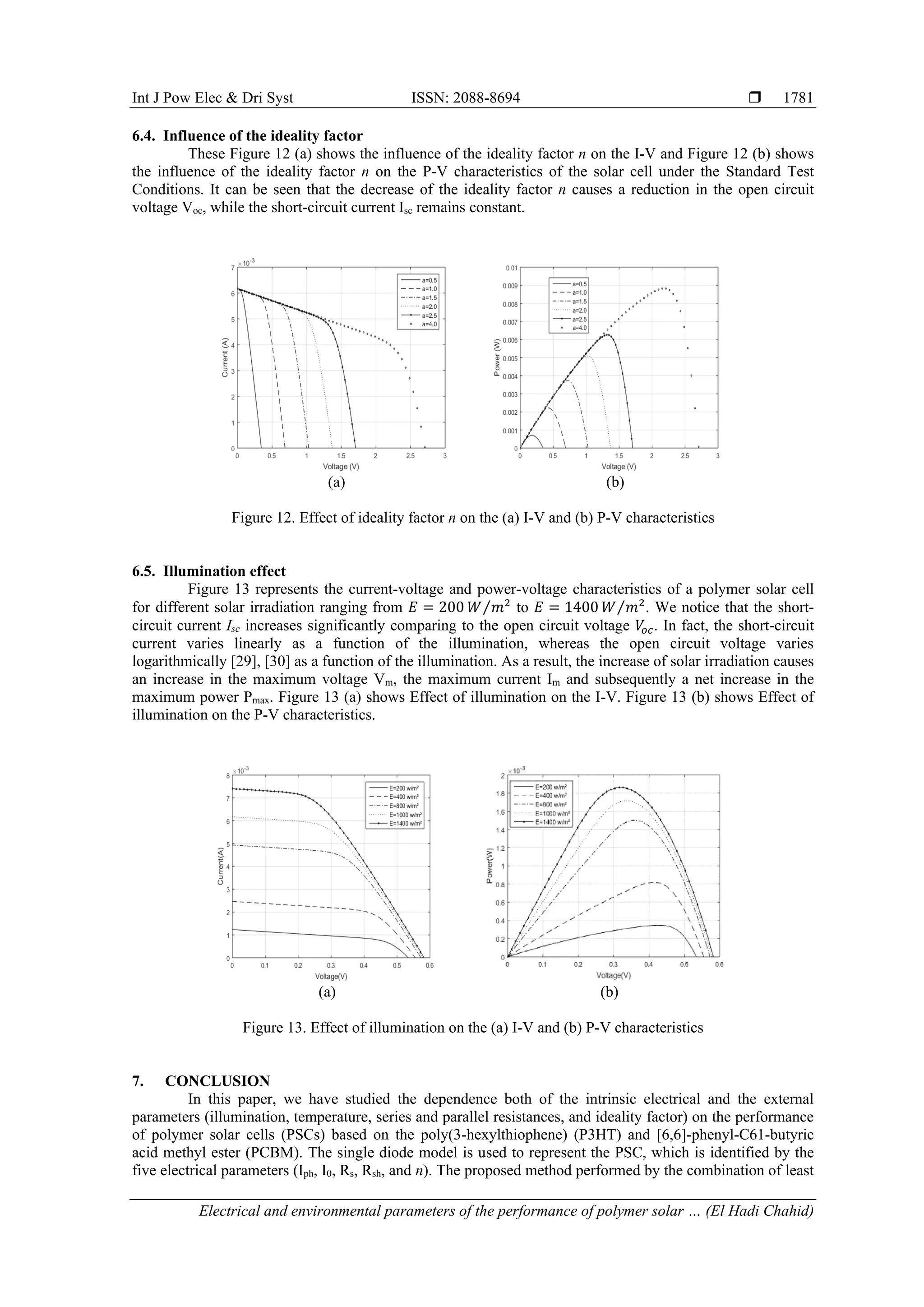 Int J Pow Elec & Dri Syst ISSN: 2088-8694 
Electrical and environmental parameters of the performance of polymer solar … (El Hadi Chahid)
1781
6.4. Influence of the ideality factor
These Figure 12 (a) shows the influence of the ideality factor n on the I-V and Figure 12 (b) shows
the influence of the ideality factor n on the P-V characteristics of the solar cell under the Standard Test
Conditions. It can be seen that the decrease of the ideality factor n causes a reduction in the open circuit
voltage Voc, while the short-circuit current Isc remains constant.
(a) (b)
Figure 12. Effect of ideality factor n on the (a) I-V and (b) P-V characteristics
6.5. Illumination effect
Figure 13 represents the current-voltage and power-voltage characteristics of a polymer solar cell
for different solar irradiation ranging from 𝐸 = 200 𝑊 𝑚2
⁄ to 𝐸 = 1400 𝑊 𝑚2
⁄ . We notice that the short-
circuit current Isc increases significantly comparing to the open circuit voltage 𝑉
𝑜𝑐. In fact, the short-circuit
current varies linearly as a function of the illumination, whereas the open circuit voltage varies
logarithmically [29], [30] as a function of the illumination. As a result, the increase of solar irradiation causes
an increase in the maximum voltage Vm, the maximum current Im and subsequently a net increase in the
maximum power Pmax. Figure 13 (a) shows Effect of illumination on the I-V. Figure 13 (b) shows Effect of
illumination on the P-V characteristics.
(a) (b)
Figure 13. Effect of illumination on the (a) I-V and (b) P-V characteristics
7. CONCLUSION
In this paper, we have studied the dependence both of the intrinsic electrical and the external
parameters (illumination, temperature, series and parallel resistances, and ideality factor) on the performance
of polymer solar cells (PSCs) based on the poly(3-hexylthiophene) (P3HT) and [6,6]-phenyl-C61-butyric
acid methyl ester (PCBM). The single diode model is used to represent the PSC, which is identified by the
five electrical parameters (Iph, I0, Rs, Rsh, and n). The proposed method performed by the combination of least
 
