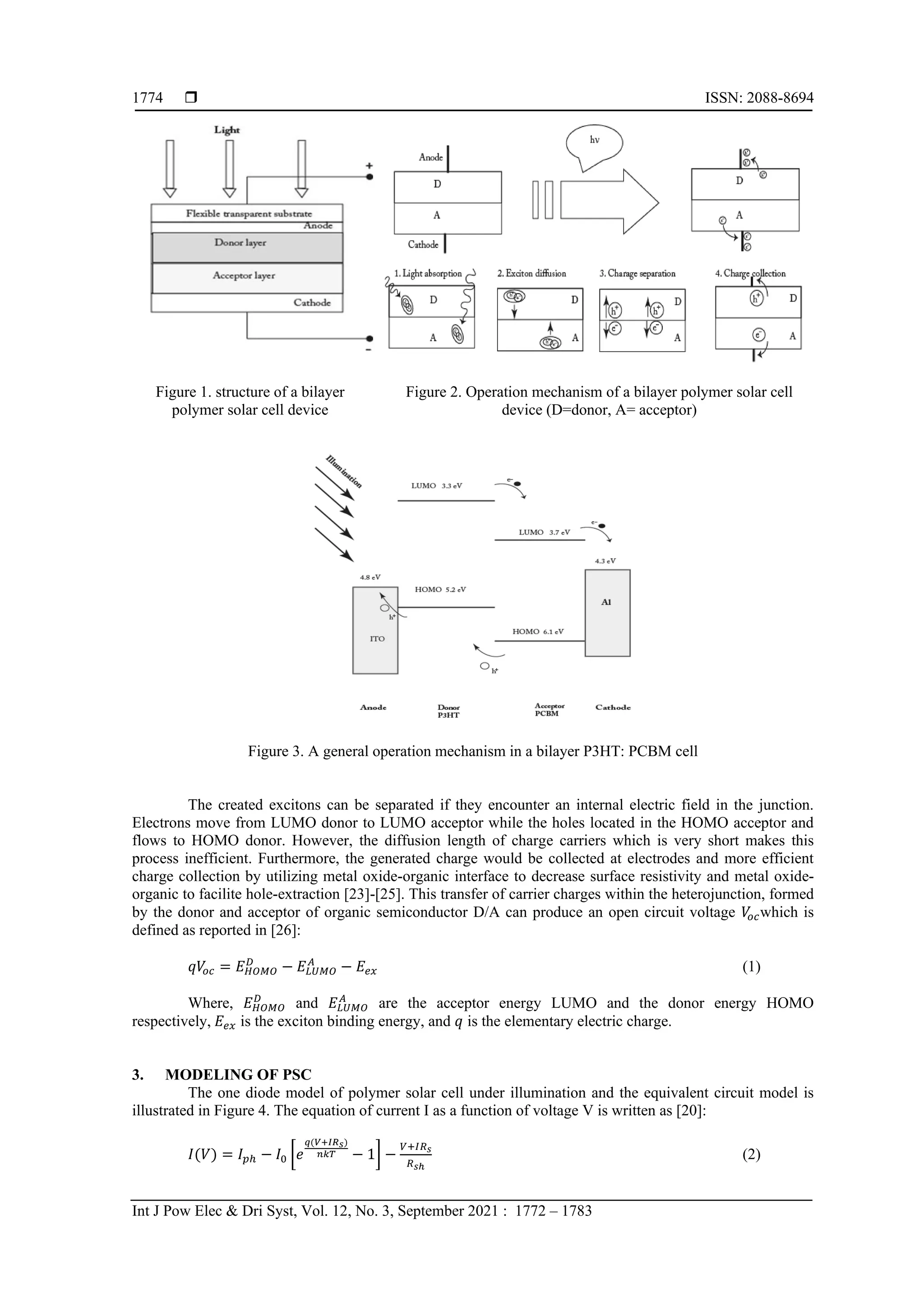  ISSN: 2088-8694
Int J Pow Elec & Dri Syst, Vol. 12, No. 3, September 2021 : 1772 – 1783
1774
Figure 1. structure of a bilayer
polymer solar cell device
Figure 2. Operation mechanism of a bilayer polymer solar cell
device (D=donor, A= acceptor)
Figure 3. A general operation mechanism in a bilayer P3HT: PCBM cell
The created excitons can be separated if they encounter an internal electric field in the junction.
Electrons move from LUMO donor to LUMO acceptor while the holes located in the HOMO acceptor and
flows to HOMO donor. However, the diffusion length of charge carriers which is very short makes this
process inefficient. Furthermore, the generated charge would be collected at electrodes and more efficient
charge collection by utilizing metal oxide-organic interface to decrease surface resistivity and metal oxide-
organic to facilite hole-extraction [23]-[25]. This transfer of carrier charges within the heterojunction, formed
by the donor and acceptor of organic semiconductor D/A can produce an open circuit voltage 𝑉
𝑜𝑐which is
defined as reported in [26]:
𝑞𝑉
𝑜𝑐 = 𝐸𝐻𝑂𝑀𝑂
𝐷
− 𝐸𝐿𝑈𝑀𝑂
𝐴
− 𝐸𝑒𝑥 (1)
Where, 𝐸𝐻𝑂𝑀𝑂
𝐷
and 𝐸𝐿𝑈𝑀𝑂
𝐴
are the acceptor energy LUMO and the donor energy HOMO
respectively, 𝐸𝑒𝑥 is the exciton binding energy, and 𝑞 is the elementary electric charge.
3. MODELING OF PSC
The one diode model of polymer solar cell under illumination and the equivalent circuit model is
illustrated in Figure 4. The equation of current I as a function of voltage V is written as [20]:
𝐼(𝑉) = 𝐼𝑝ℎ − 𝐼0 [𝑒
𝑞(𝑉+𝐼𝑅𝑠)
𝑛𝑘𝑇 − 1] −
𝑉+𝐼𝑅𝑠
𝑅𝑠ℎ
(2)
 