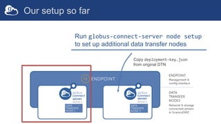 Our setup so far
Run globus-connect-server node setup
to set up additional data transfer nodes
Copy deployment-key.json
from original DTN
 