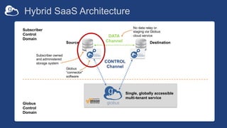 Hybrid SaaS Architecture
DATA
Channel
CONTROL
Channel
Source Destination
Subscriber owned
and administered
storage system
Globus
“connector”
software
No data relay or
staging via Globus
cloud service
Subscriber
Control
Domain
Globus
Control
Domain
Single, globally accessible
multi-tenant service
 