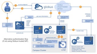 Alternative authentication flow
(if not using Globus trusted IdP)
 