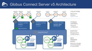 Globus Connect Server v5 Architecture
 