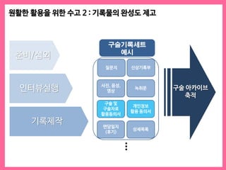 원활한 활용을 위한 수고 2 : 기록물의 완성도 제고
구술기록세트
예시
사진, 음성,
영상
녹취문
상세목록
구술 및
구술자료
활용동의서
면담일지
(후기)
개인정보
활용 동의서
질문지 신상기록부
준비/섭외
인터뷰실행
기록제작
구술 아카이브
축적
…
 