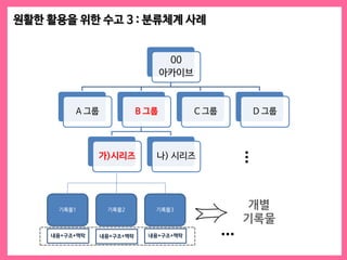 00
아카이브
A 그룹 B 그룹
가)시리즈 나) 시리즈
C 그룹 D 그룹
기록물1 기록물2 기록물3
…
원활한 활용을 위한 수고 3 : 분류체계 사례
내용+구조+맥락 내용+구조+맥락 내용+구조+맥락
개별
기록물
…
…
 