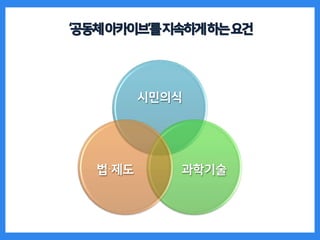 ‘공동체아카이브’를지속하게하는요건
시민의식
과학기술
법∙제도
 
