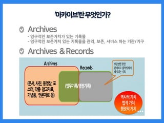 ‘아카이브’란무엇인가?
Archives
- 영구적인 보존가치가 있는 기록물
- 영구적인 보존가치 있는 기록물을 관리, 보존, 서비스 하는 기관/기구
Archives &Records
…
 